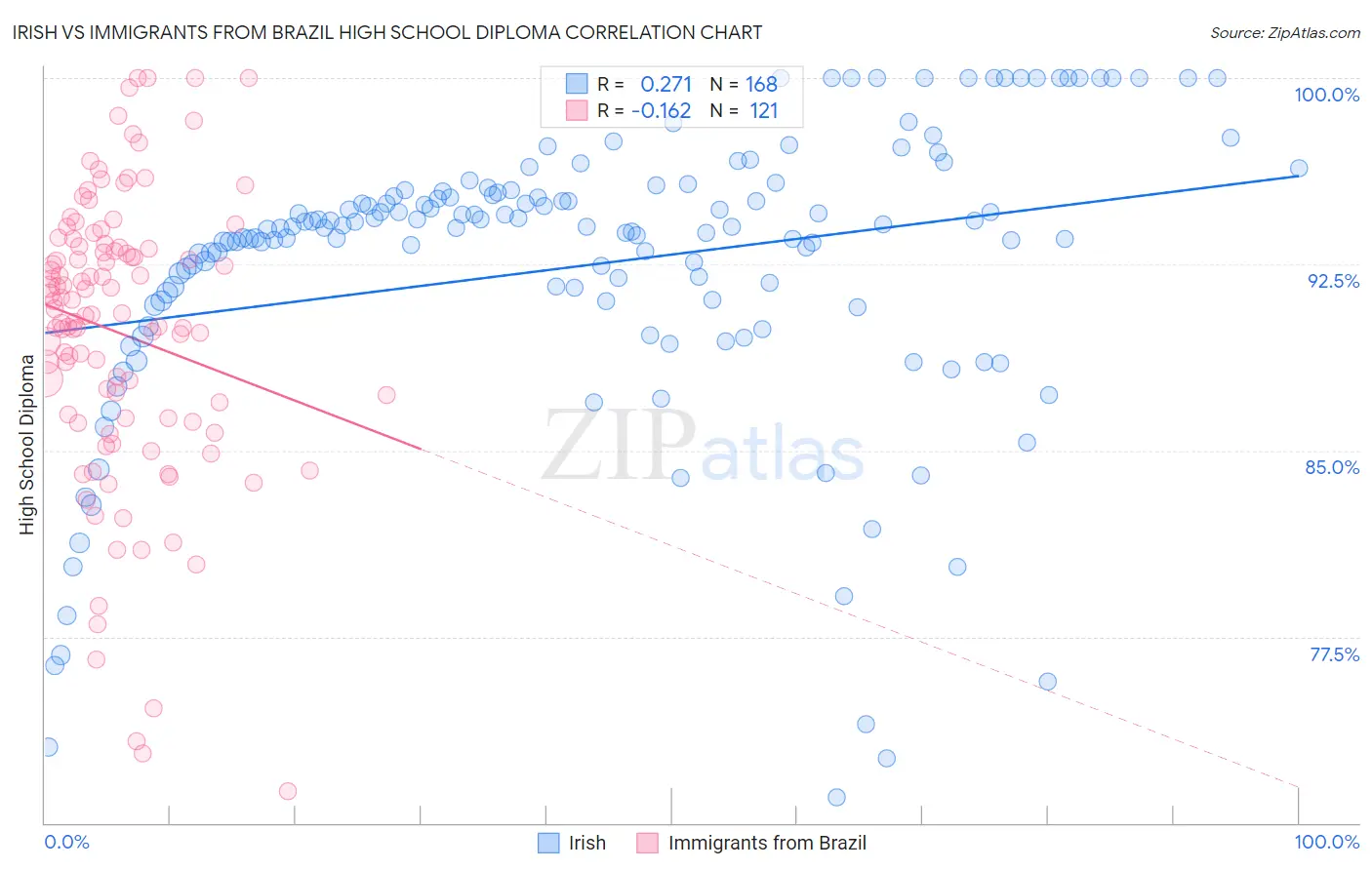 Irish vs Immigrants from Brazil High School Diploma