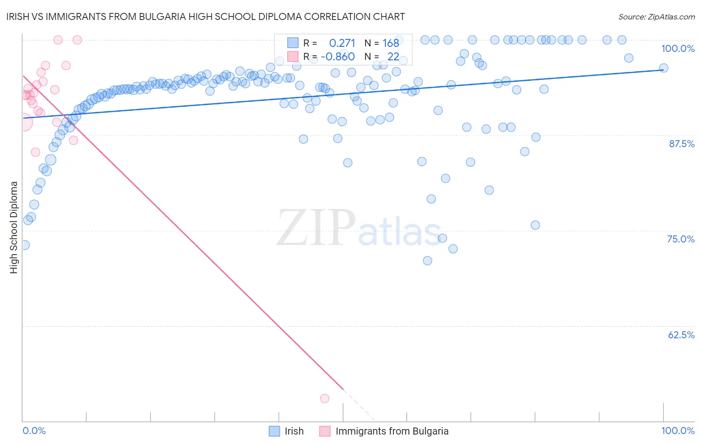 Irish vs Immigrants from Bulgaria High School Diploma