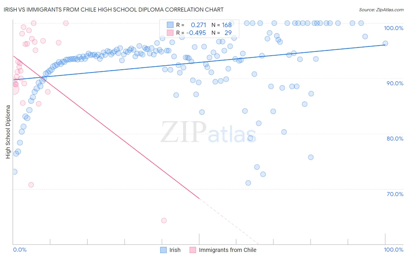 Irish vs Immigrants from Chile High School Diploma