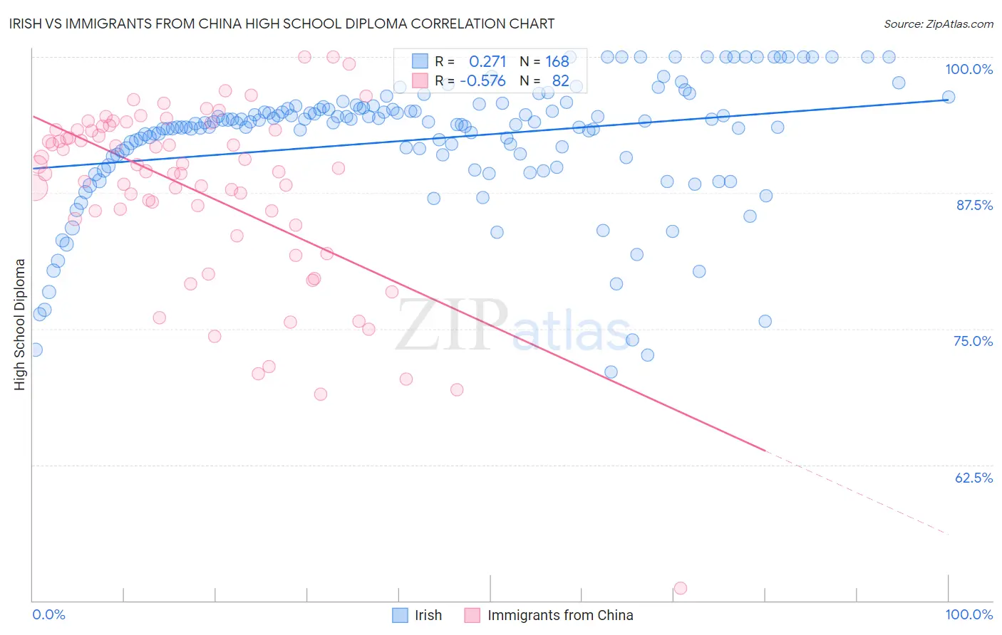 Irish vs Immigrants from China High School Diploma