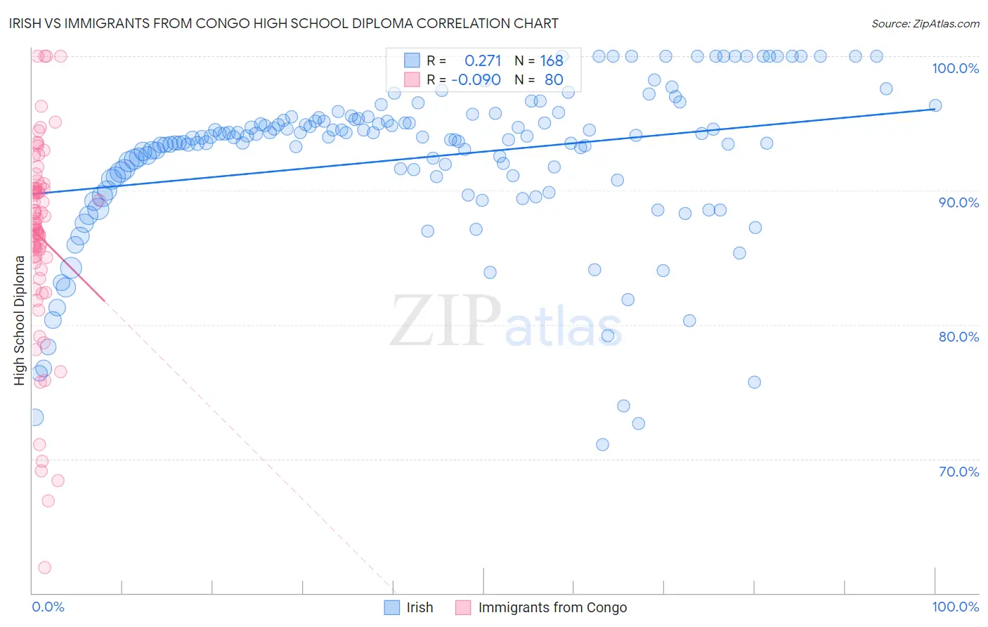 Irish vs Immigrants from Congo High School Diploma
