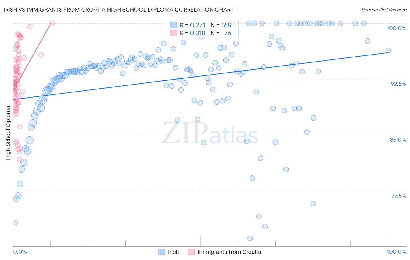 Irish vs Immigrants from Croatia High School Diploma