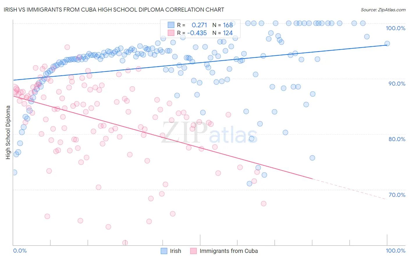 Irish vs Immigrants from Cuba High School Diploma