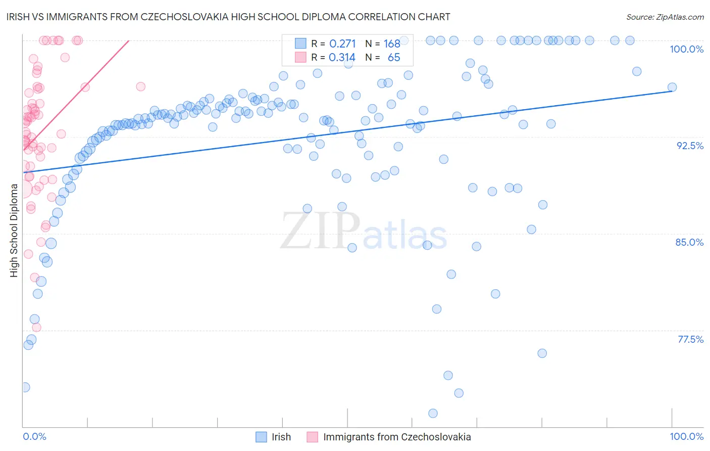 Irish vs Immigrants from Czechoslovakia High School Diploma