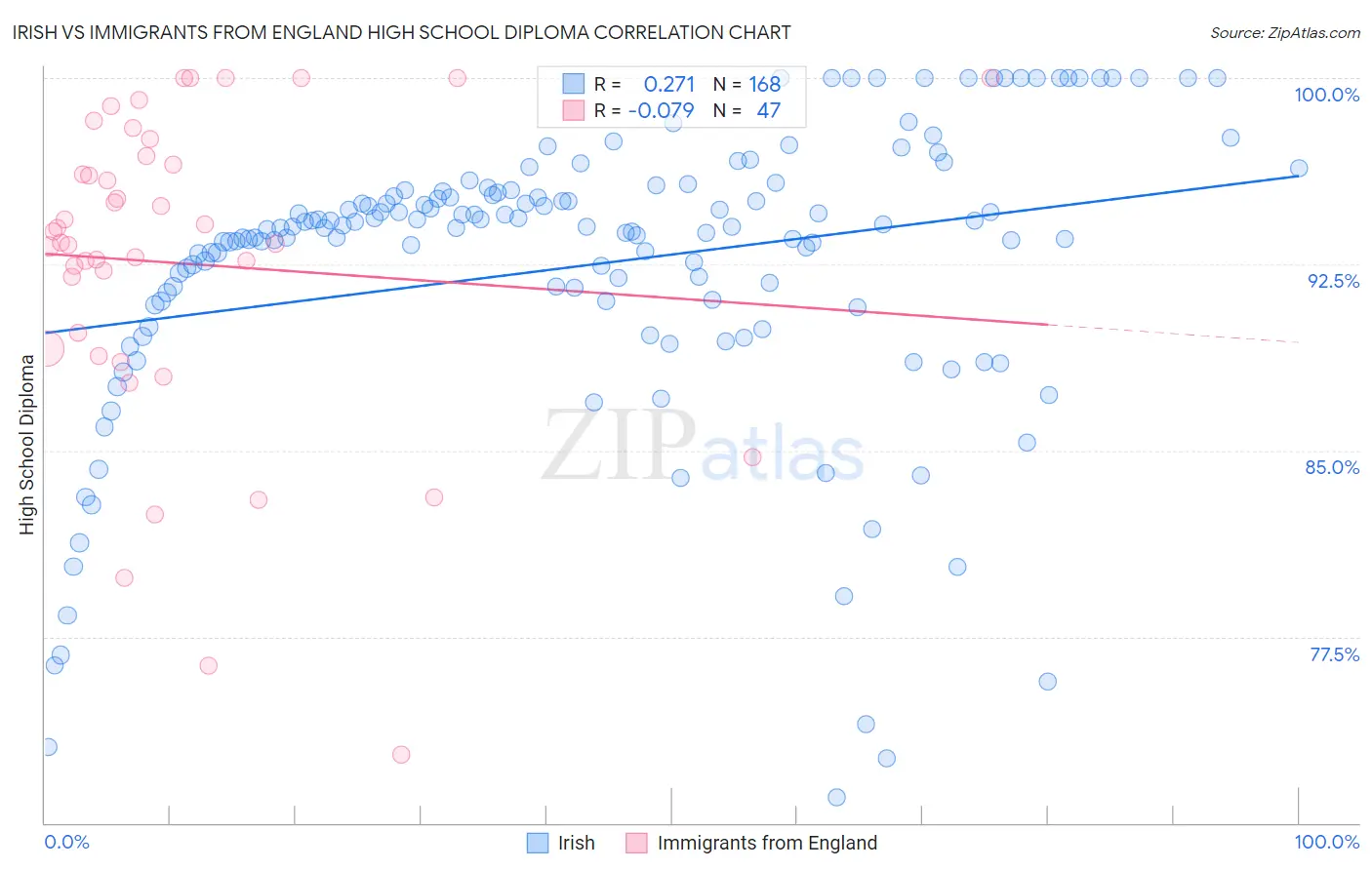 Irish vs Immigrants from England High School Diploma