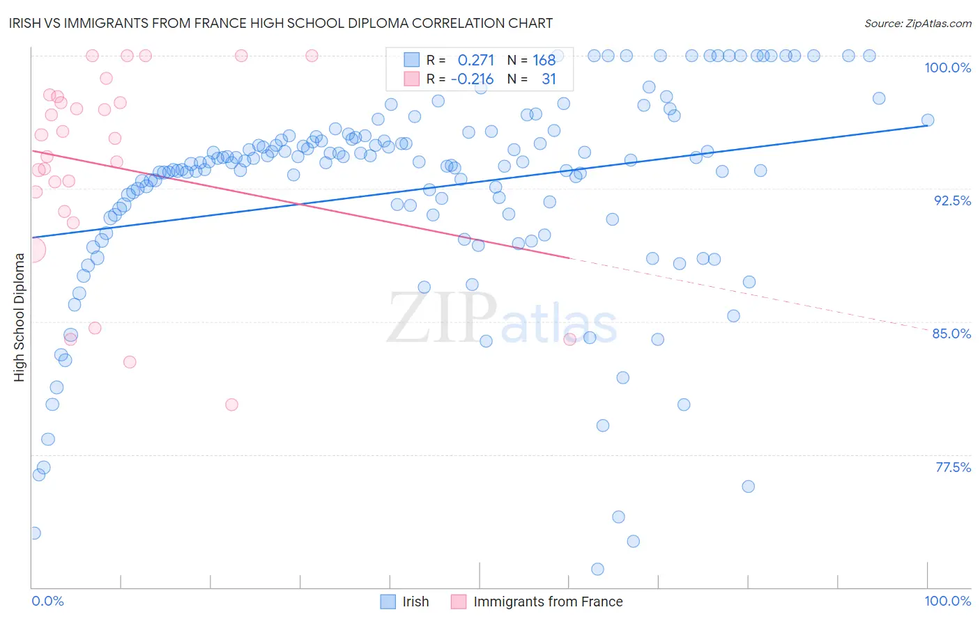 Irish vs Immigrants from France High School Diploma