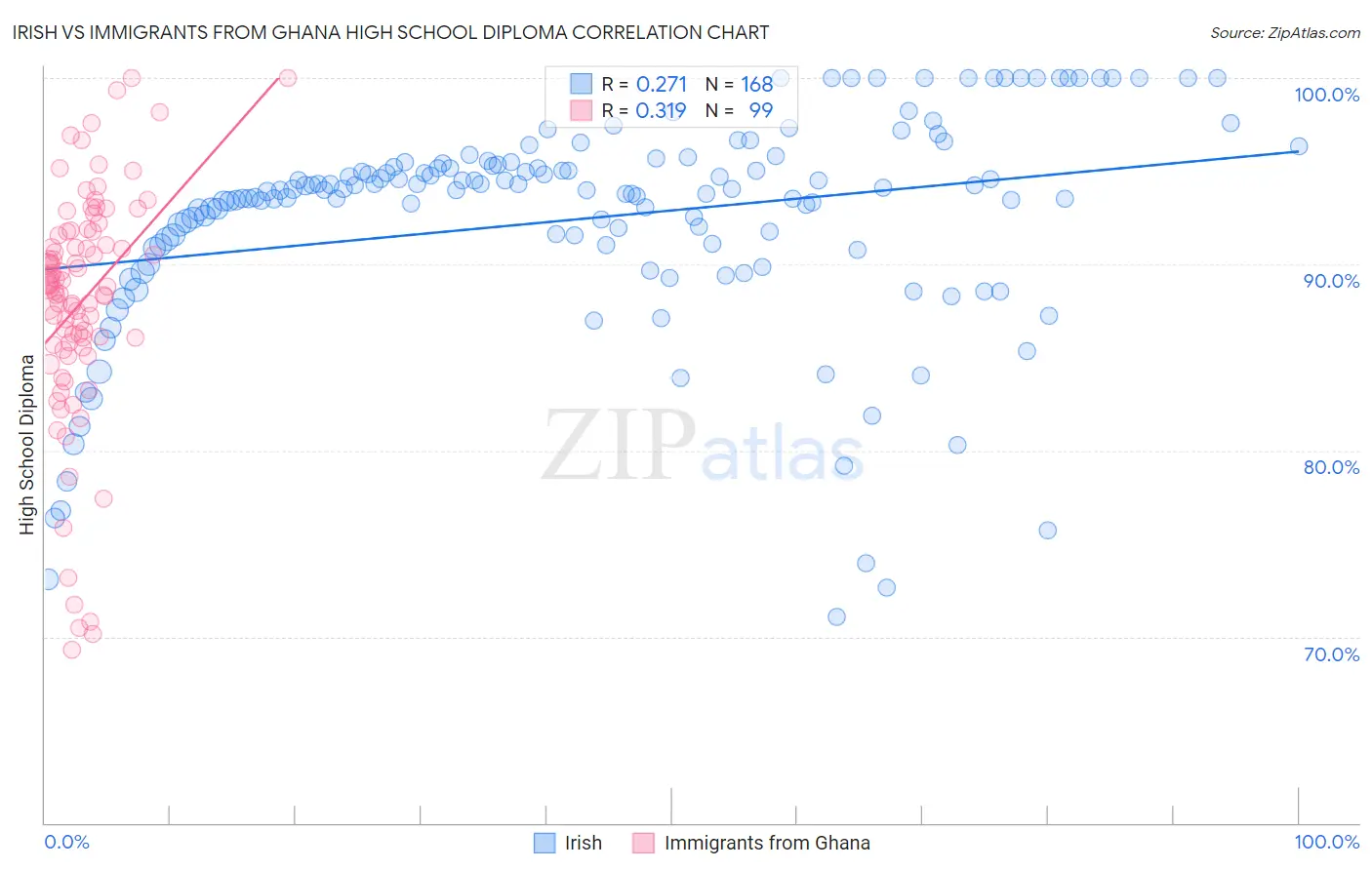 Irish vs Immigrants from Ghana High School Diploma