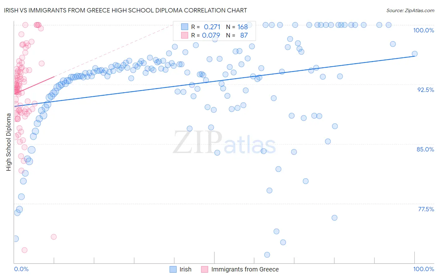 Irish vs Immigrants from Greece High School Diploma