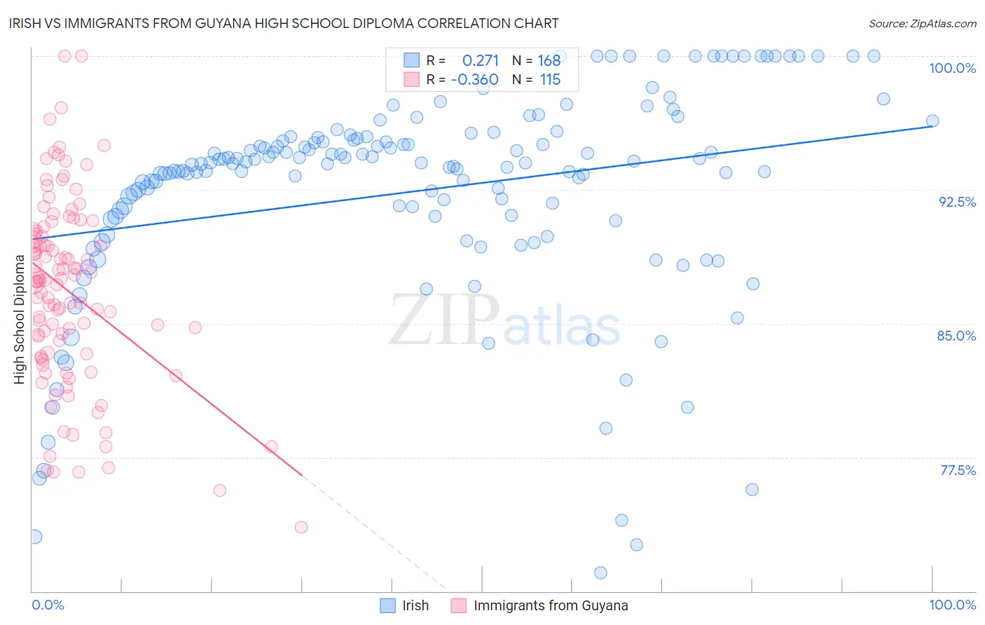 Irish vs Immigrants from Guyana High School Diploma