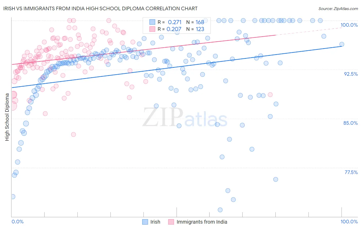 Irish vs Immigrants from India High School Diploma
