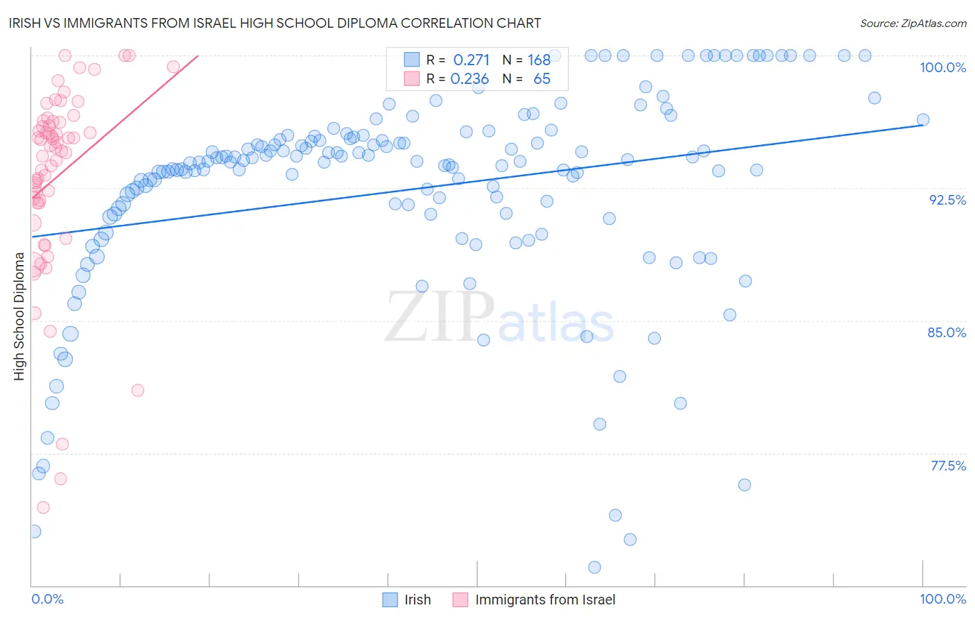 Irish vs Immigrants from Israel High School Diploma