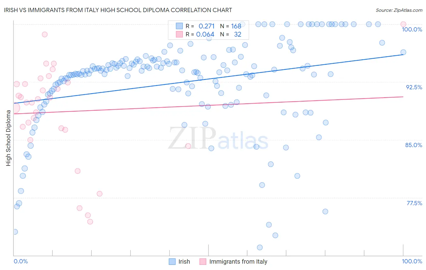 Irish vs Immigrants from Italy High School Diploma
