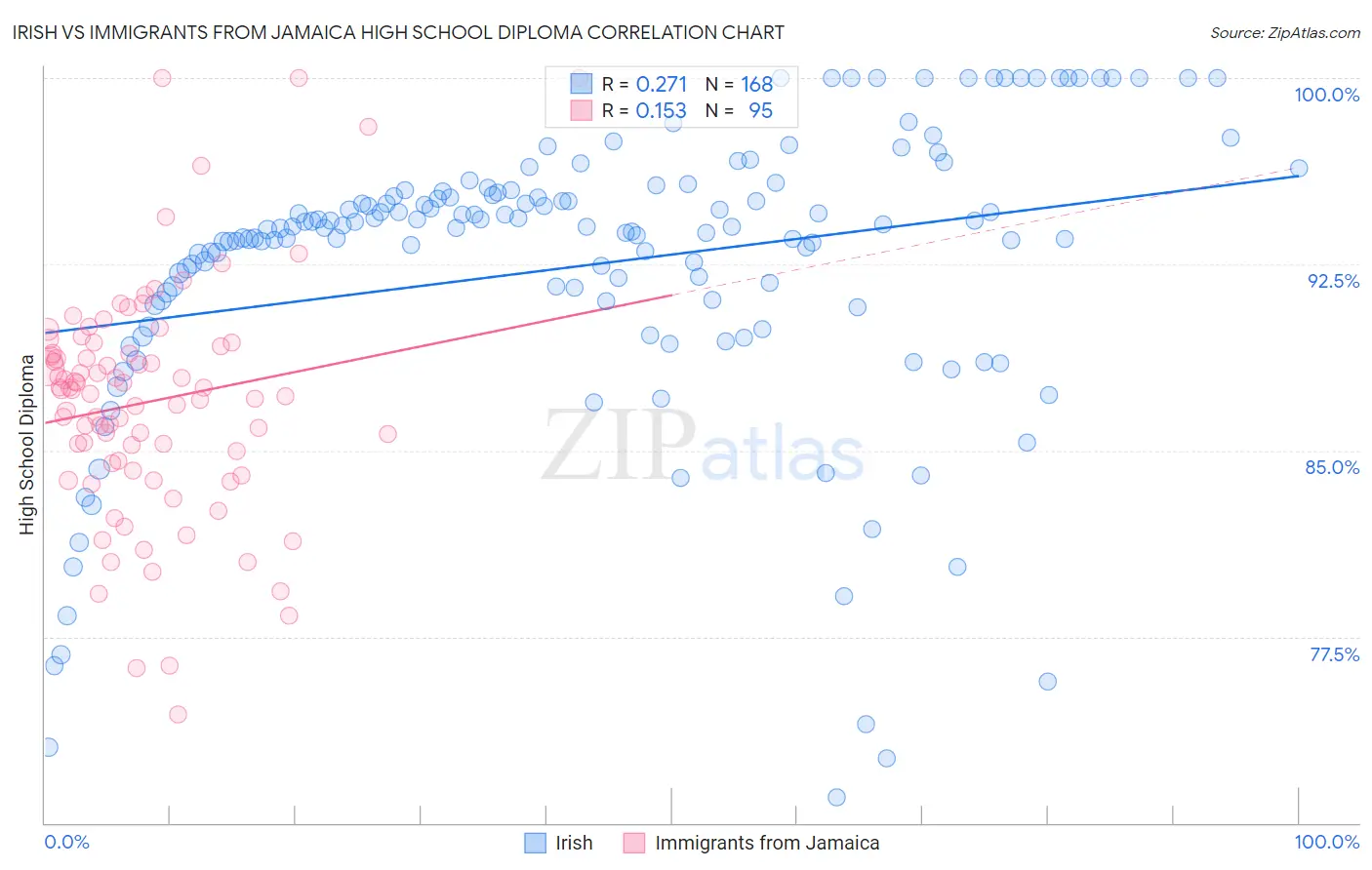 Irish vs Immigrants from Jamaica High School Diploma