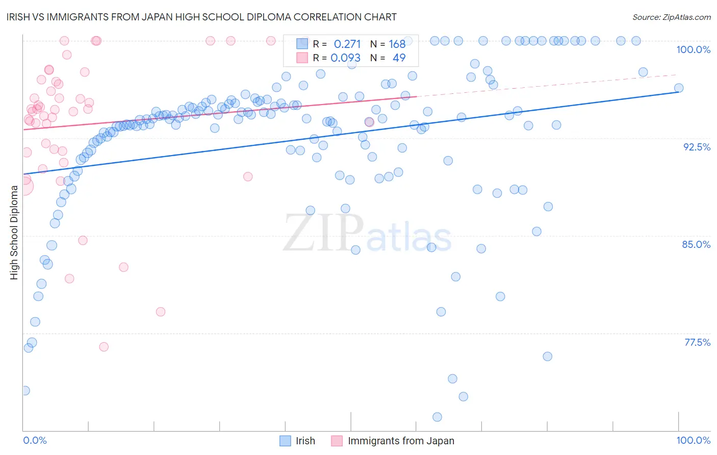 Irish vs Immigrants from Japan High School Diploma