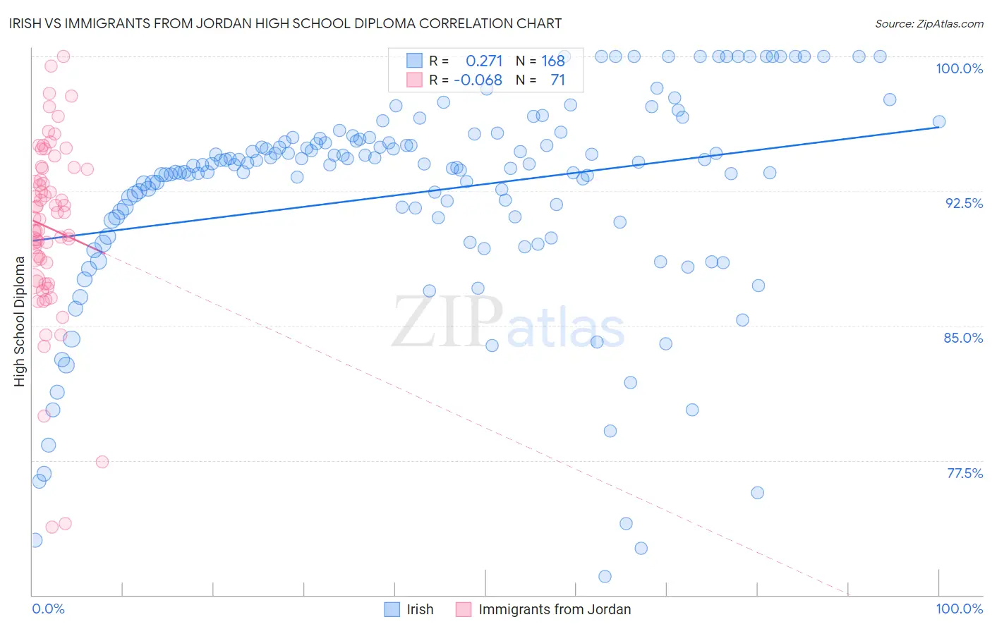 Irish vs Immigrants from Jordan High School Diploma