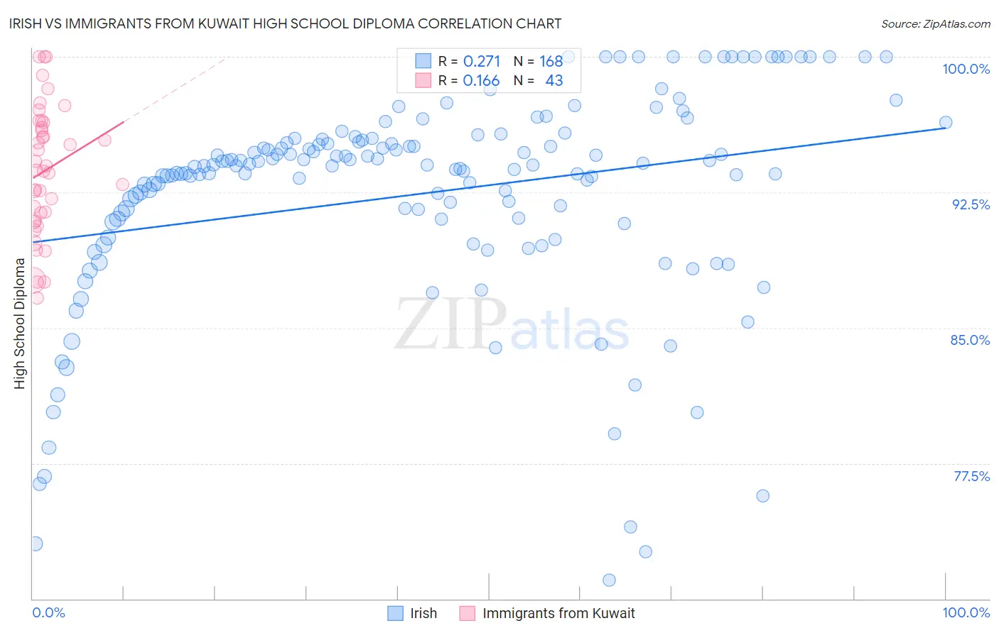 Irish vs Immigrants from Kuwait High School Diploma