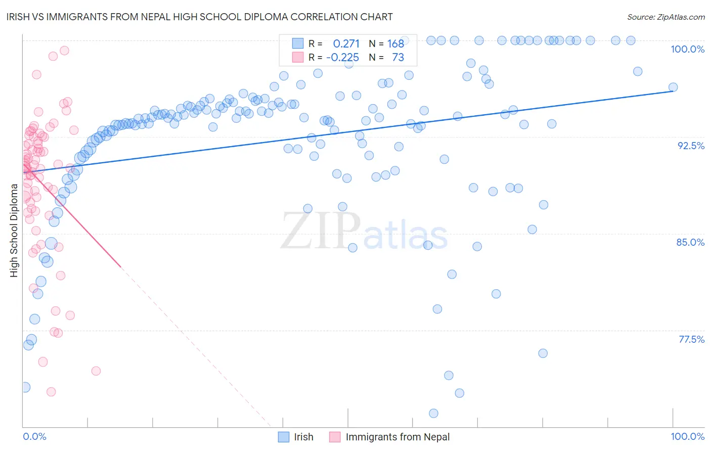 Irish vs Immigrants from Nepal High School Diploma
