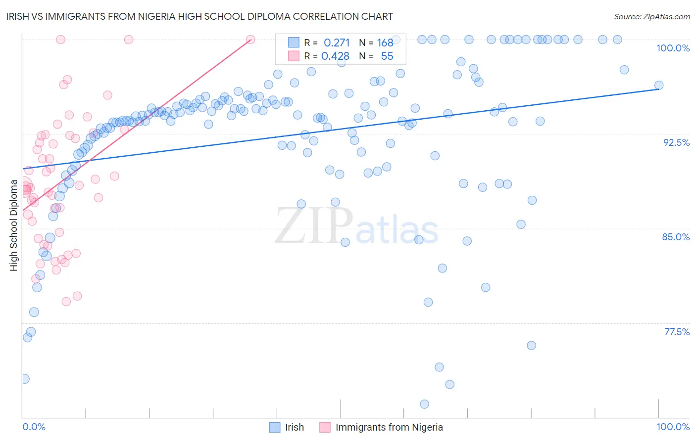 Irish vs Immigrants from Nigeria High School Diploma