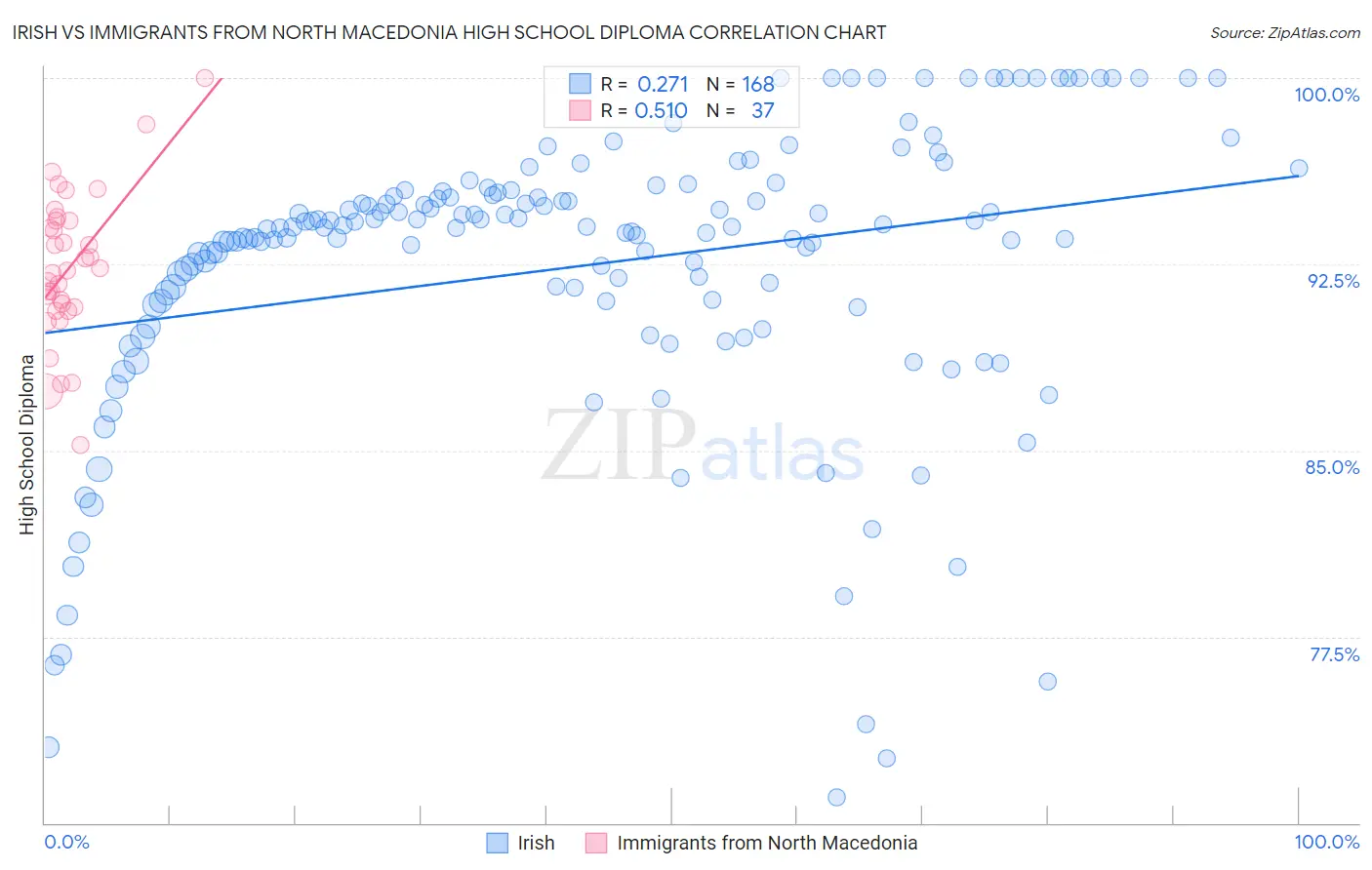 Irish vs Immigrants from North Macedonia High School Diploma