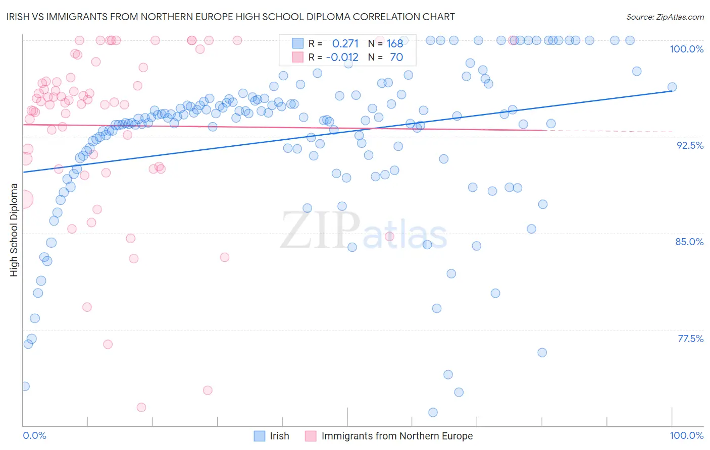 Irish vs Immigrants from Northern Europe High School Diploma