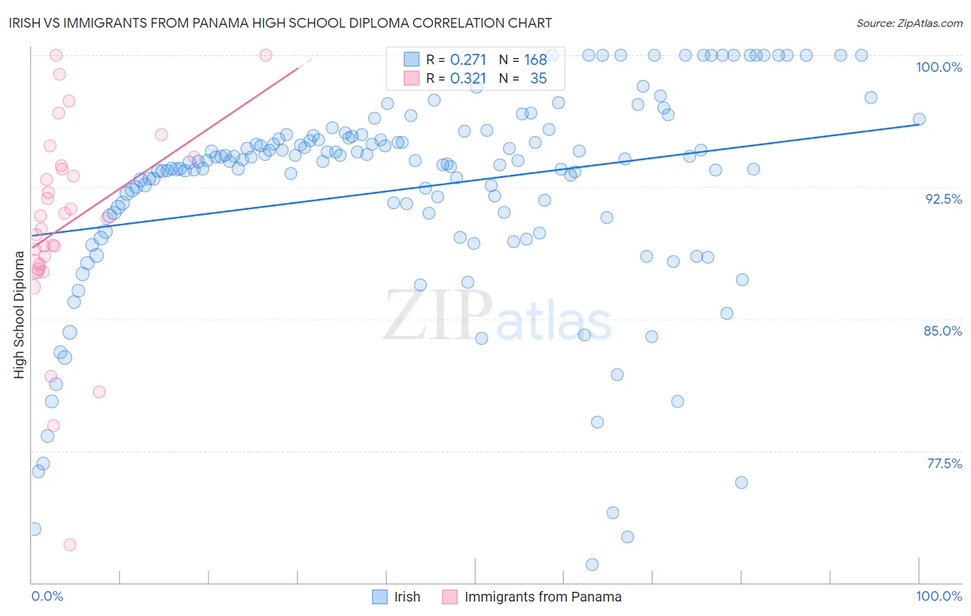 Irish vs Immigrants from Panama High School Diploma