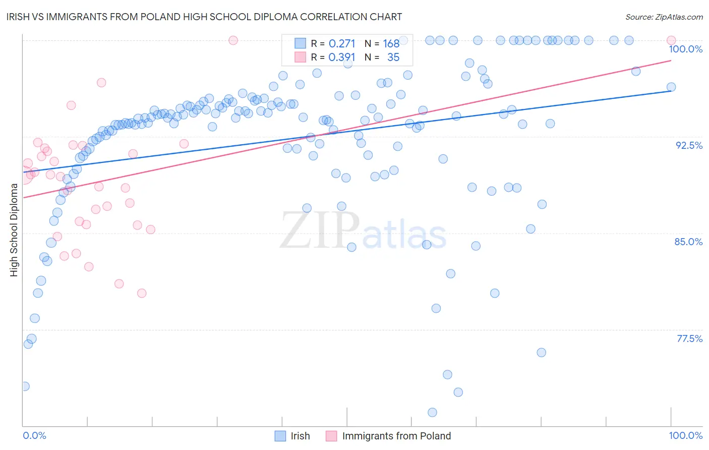 Irish vs Immigrants from Poland High School Diploma