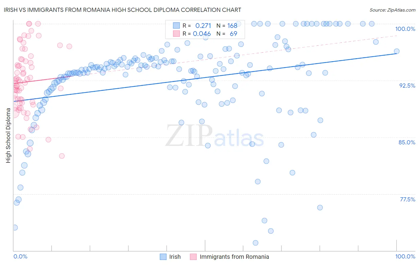 Irish vs Immigrants from Romania High School Diploma