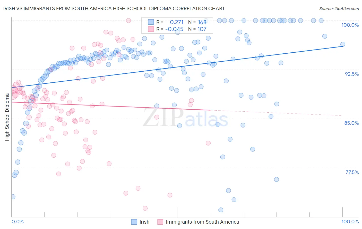 Irish vs Immigrants from South America High School Diploma