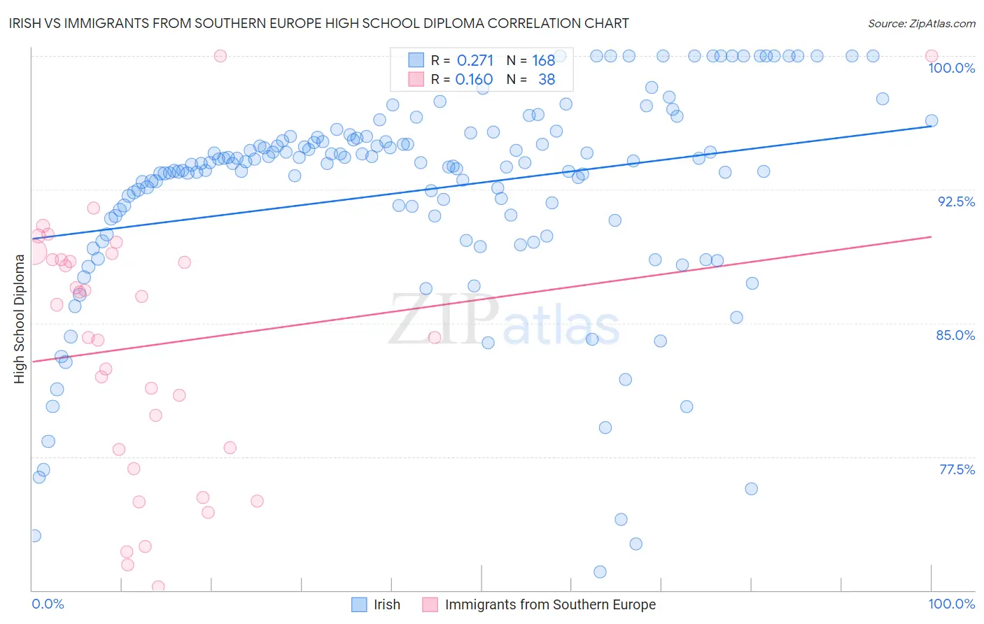 Irish vs Immigrants from Southern Europe High School Diploma