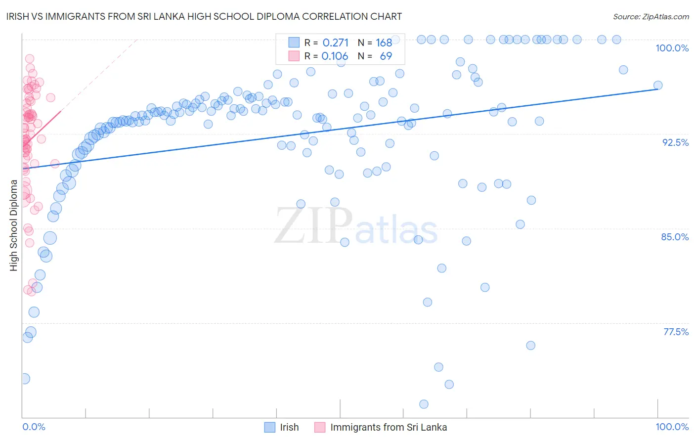 Irish vs Immigrants from Sri Lanka High School Diploma
