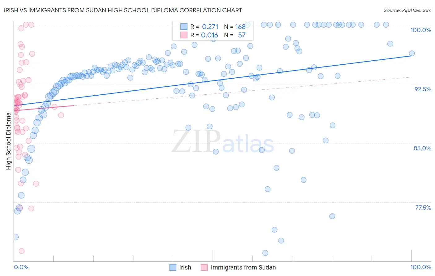 Irish vs Immigrants from Sudan High School Diploma