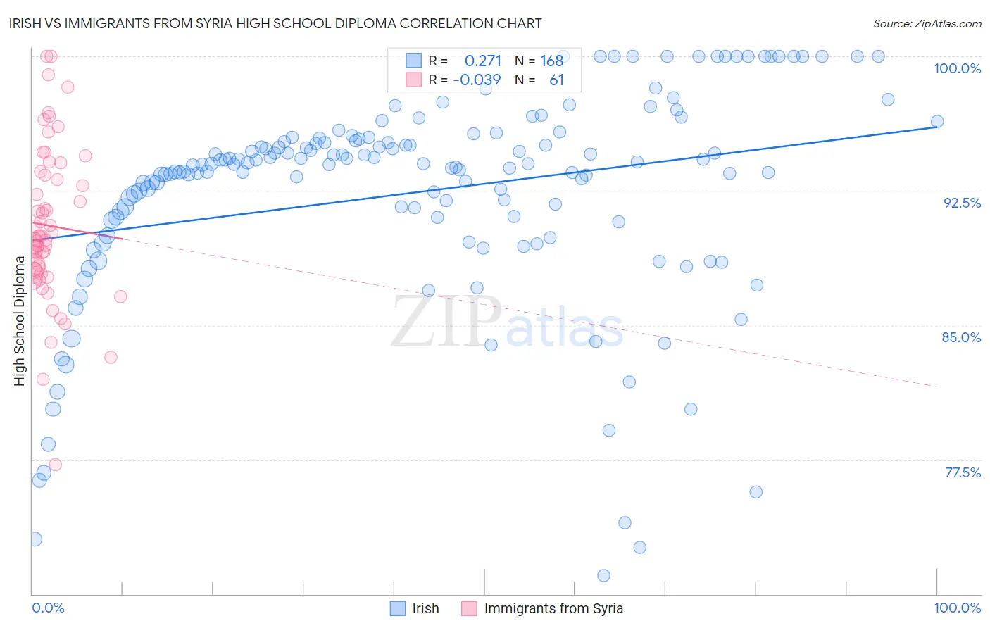 Irish vs Immigrants from Syria High School Diploma