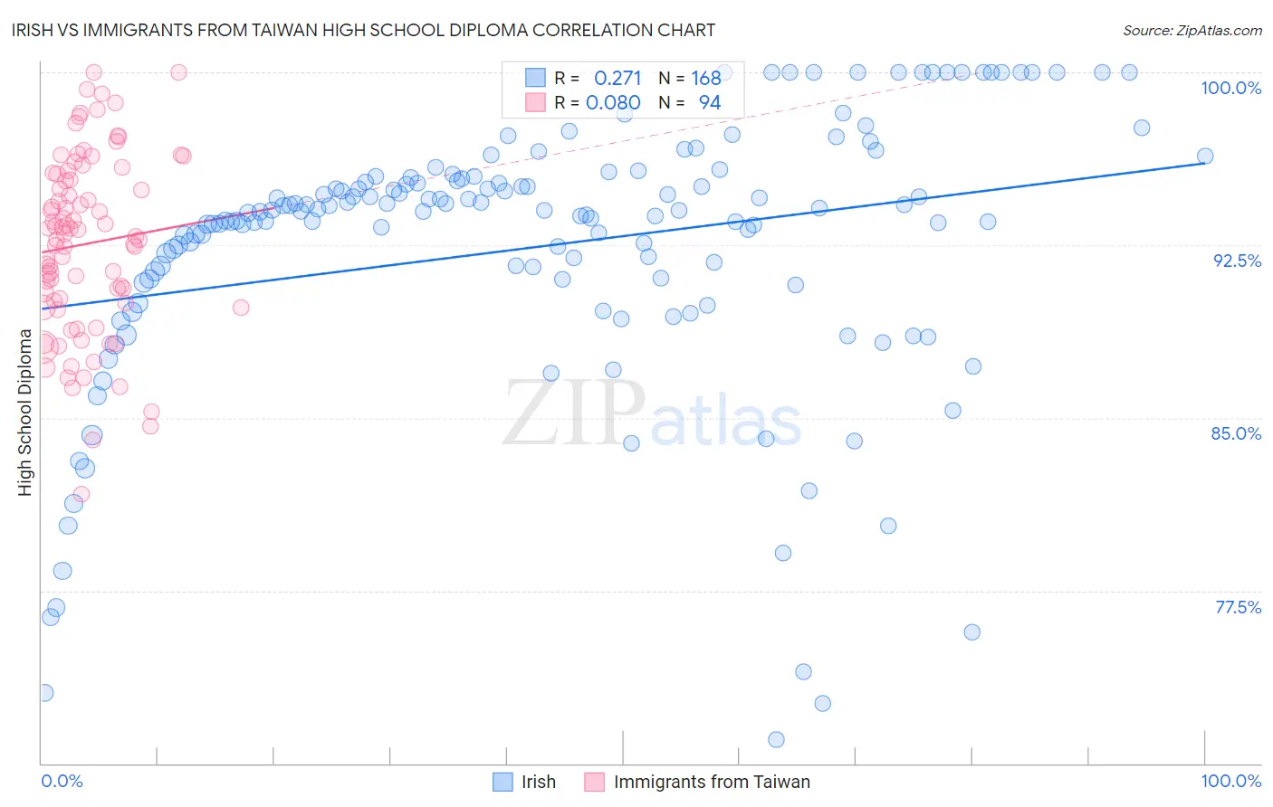 Irish vs Immigrants from Taiwan High School Diploma