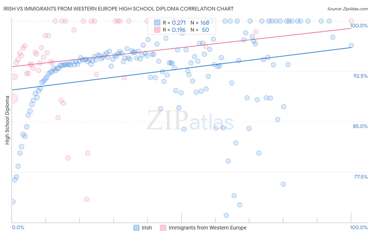 Irish vs Immigrants from Western Europe High School Diploma