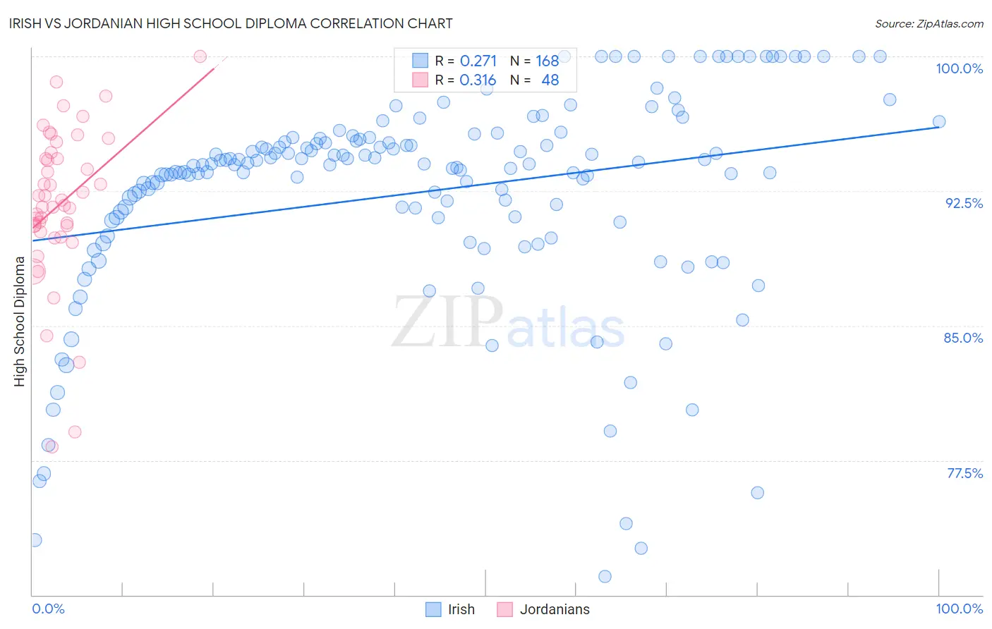 Irish vs Jordanian High School Diploma