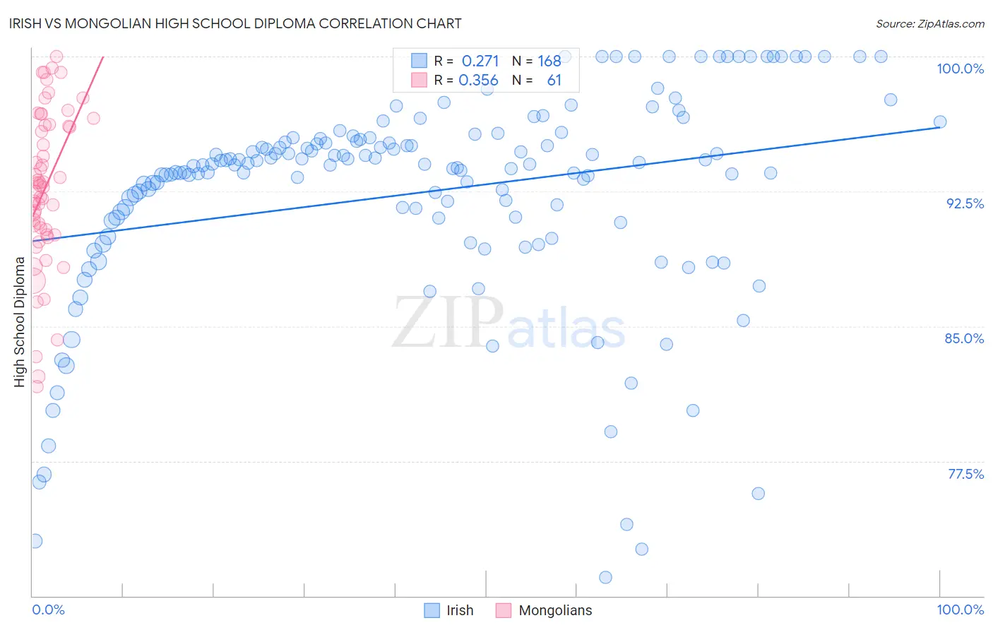 Irish vs Mongolian High School Diploma