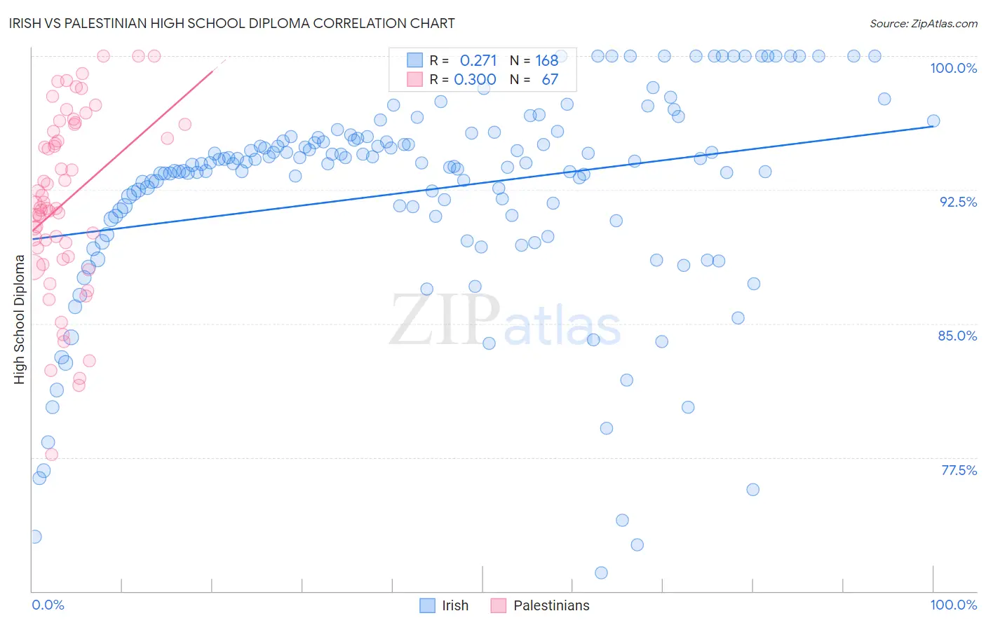 Irish vs Palestinian High School Diploma