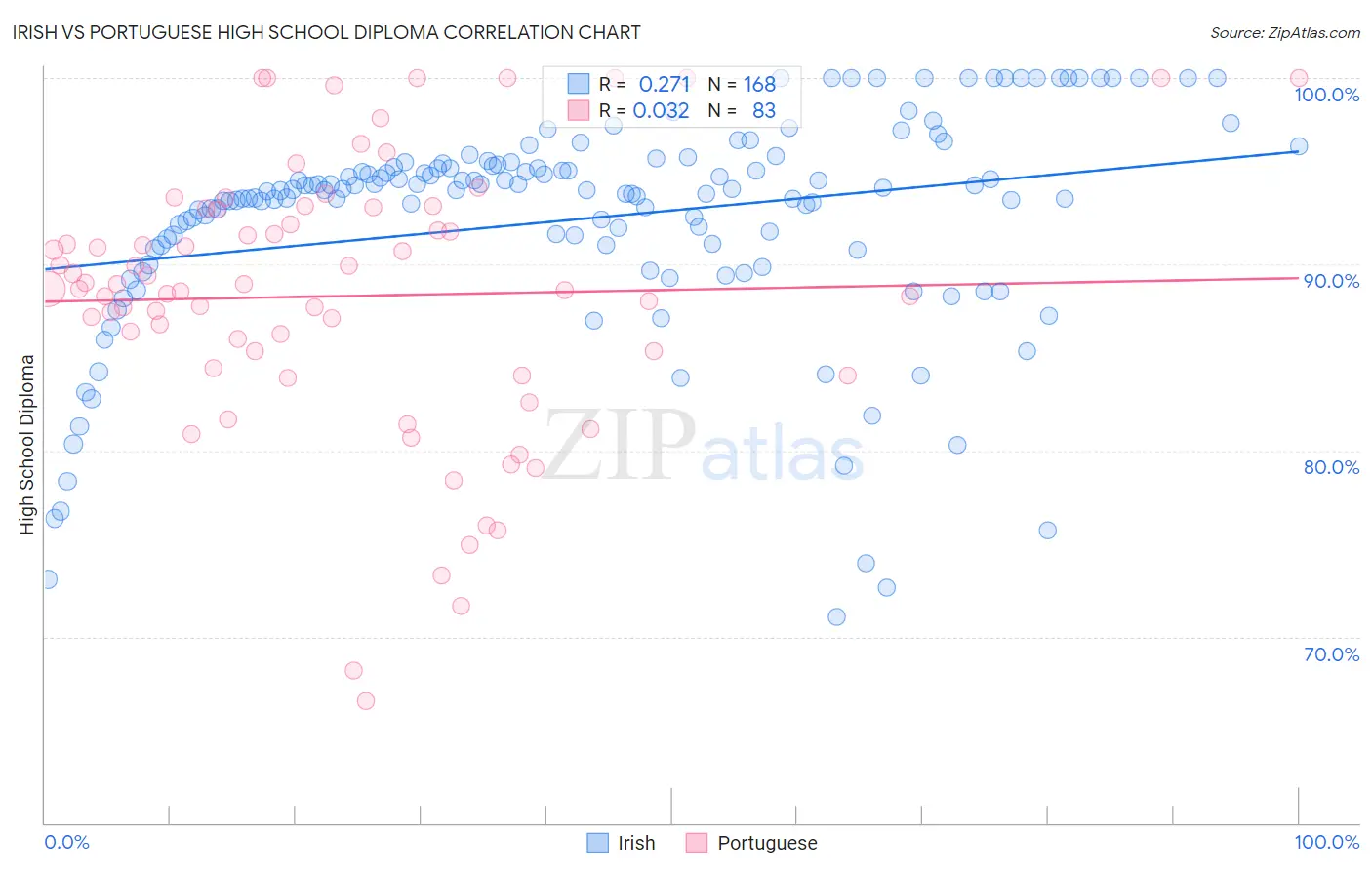 Irish vs Portuguese High School Diploma