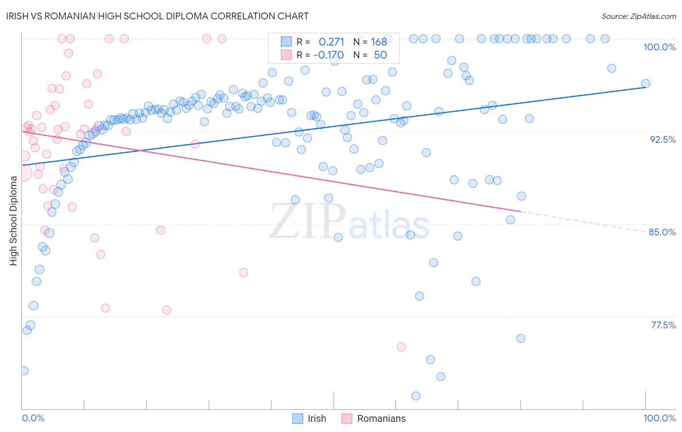 Irish vs Romanian High School Diploma