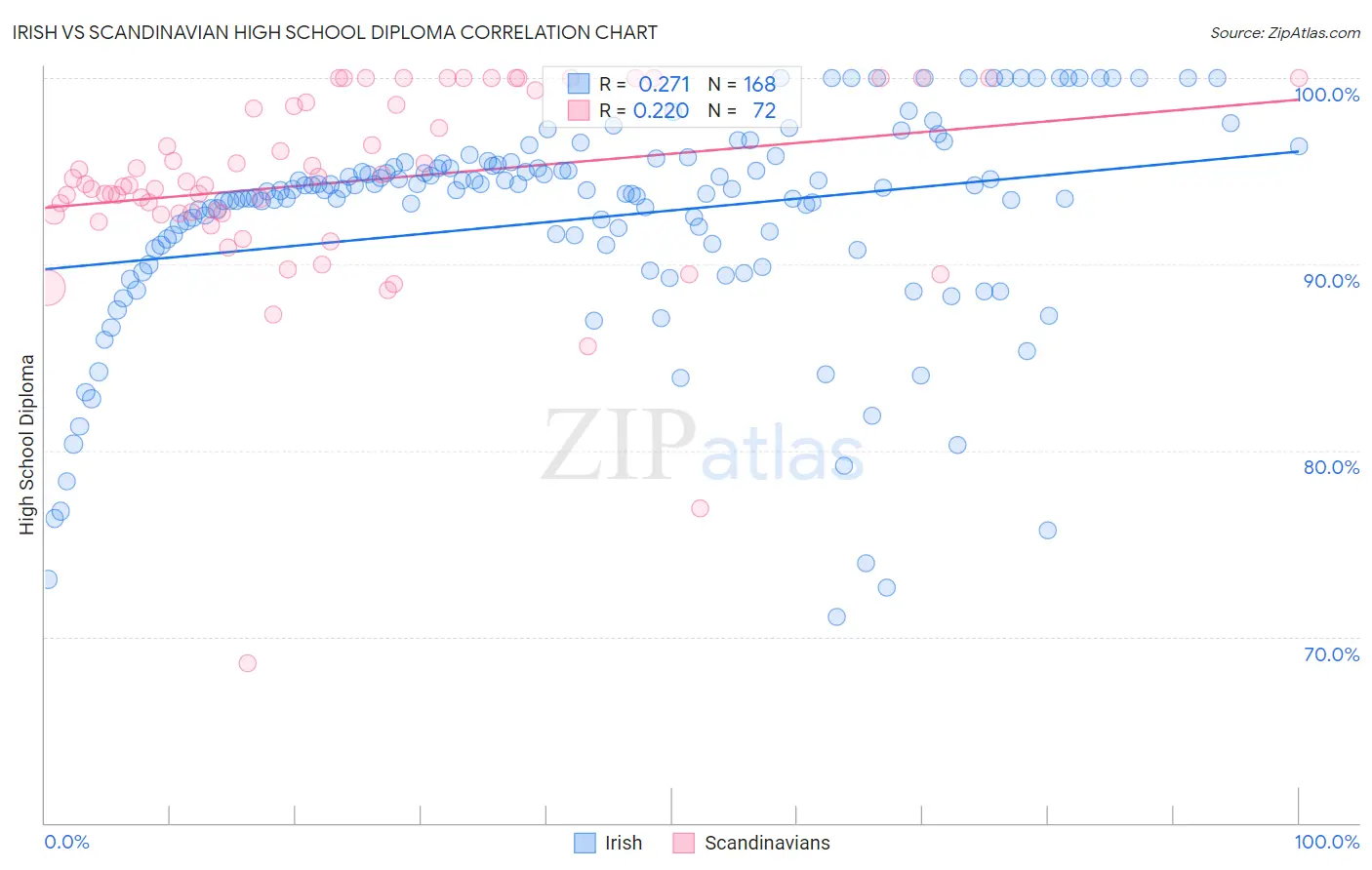 Irish vs Scandinavian High School Diploma