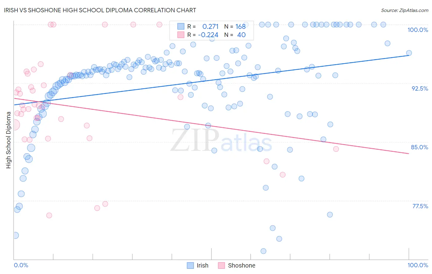 Irish vs Shoshone High School Diploma