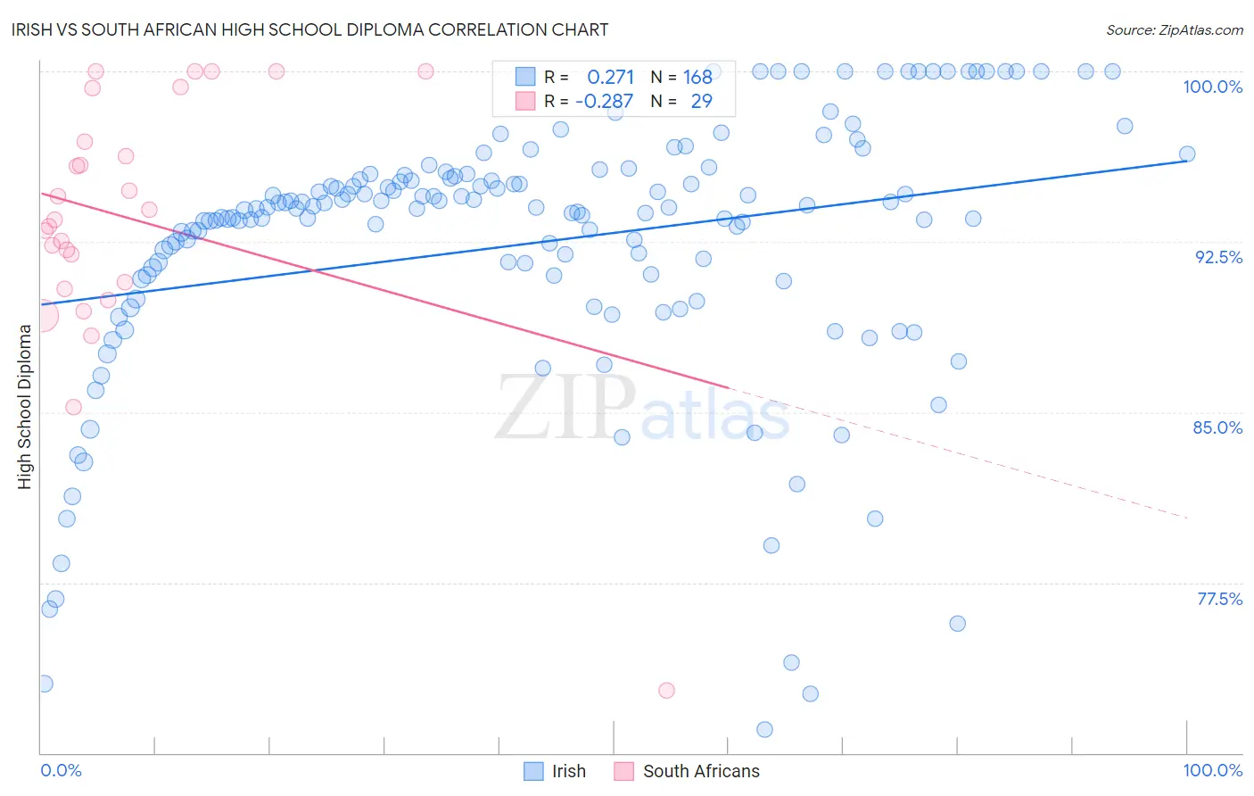 Irish vs South African High School Diploma