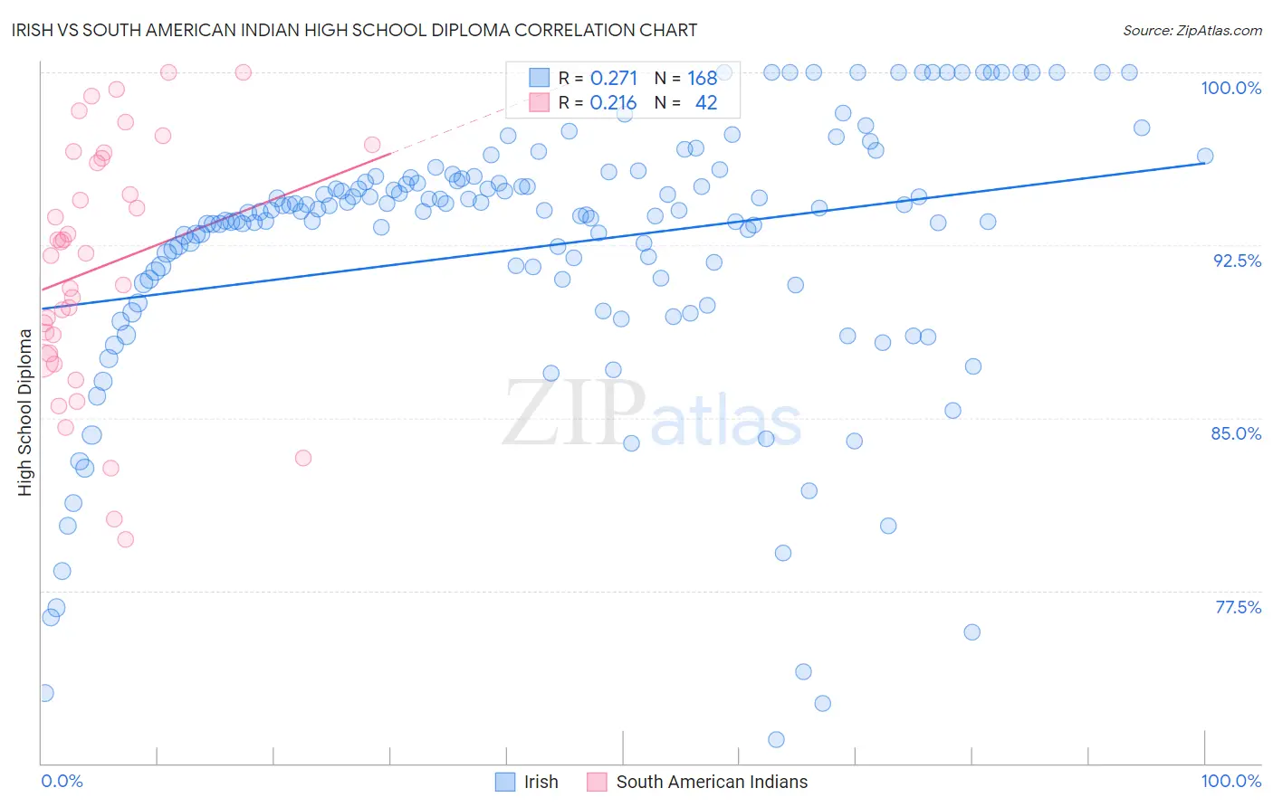 Irish vs South American Indian High School Diploma