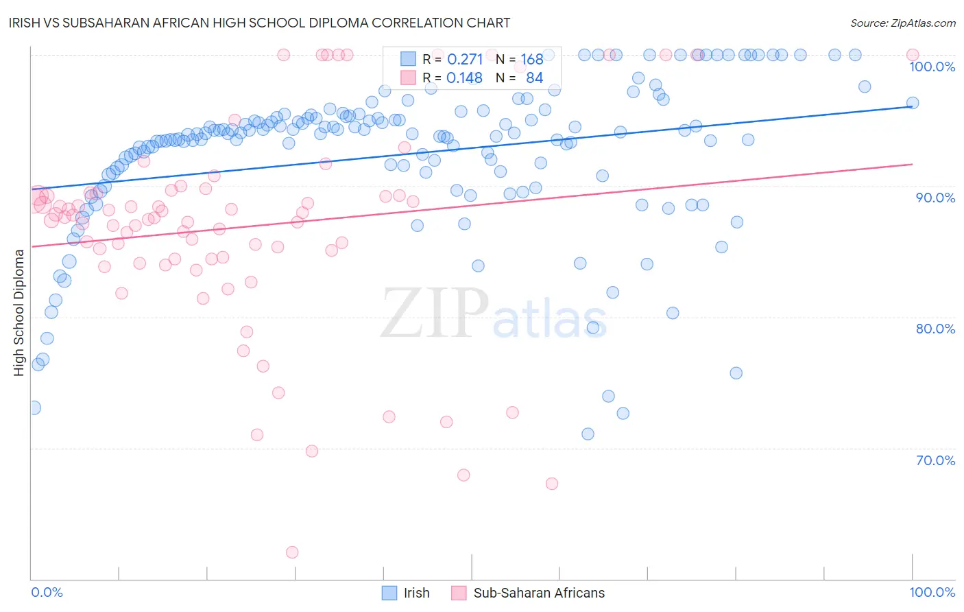 Irish vs Subsaharan African High School Diploma