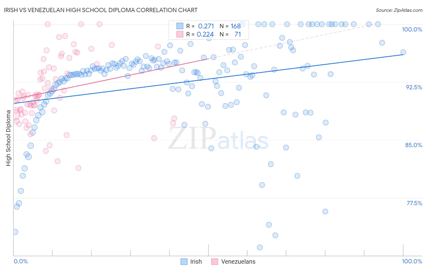 Irish vs Venezuelan High School Diploma