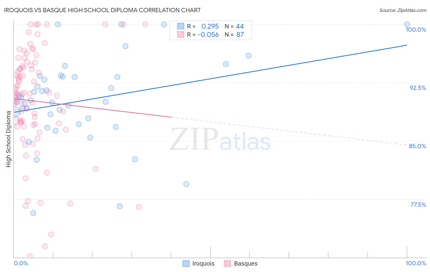 Iroquois vs Basque High School Diploma