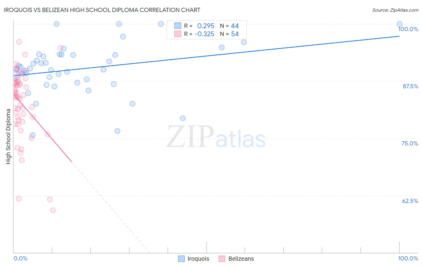 Iroquois vs Belizean High School Diploma