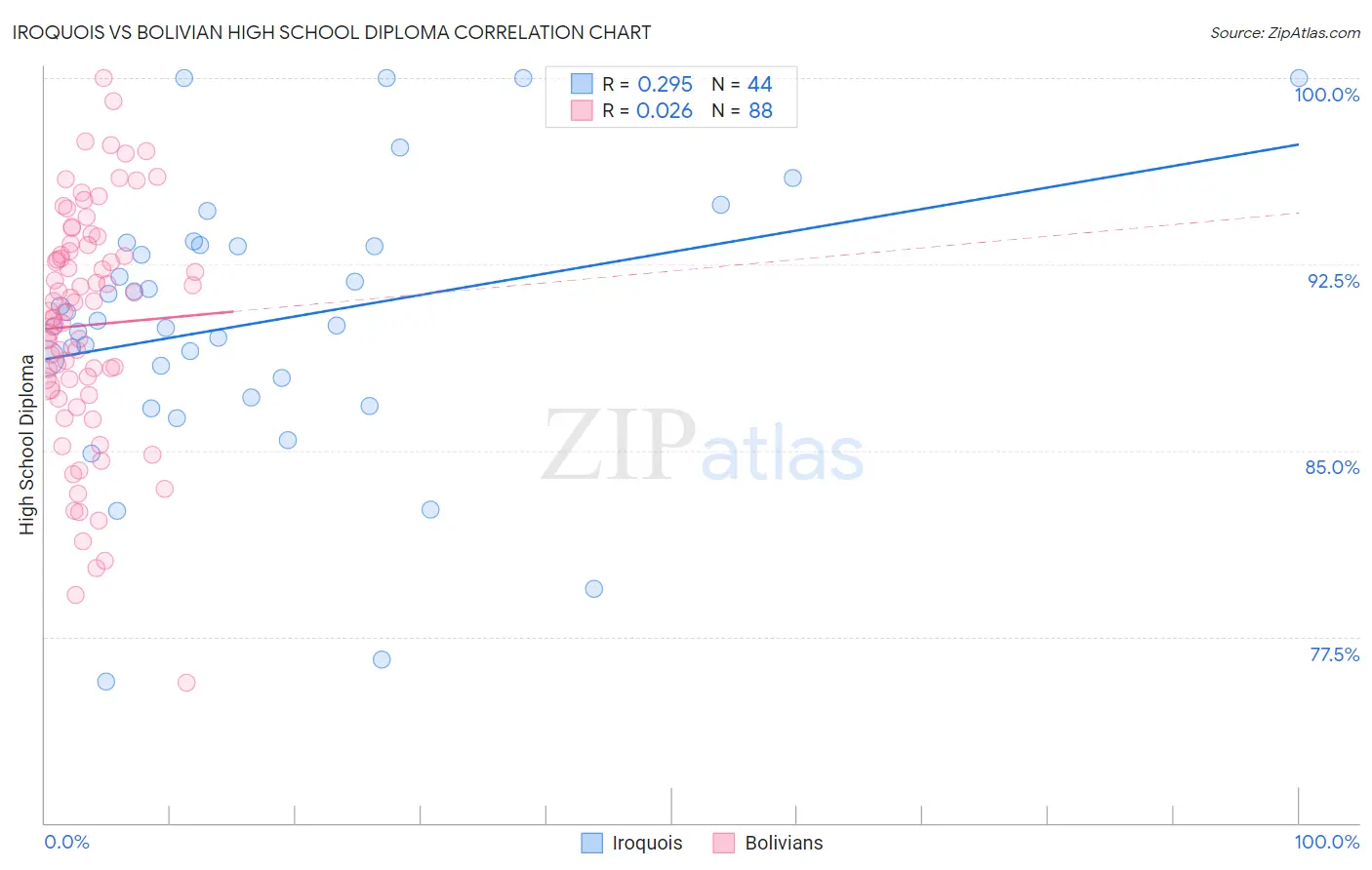 Iroquois vs Bolivian High School Diploma