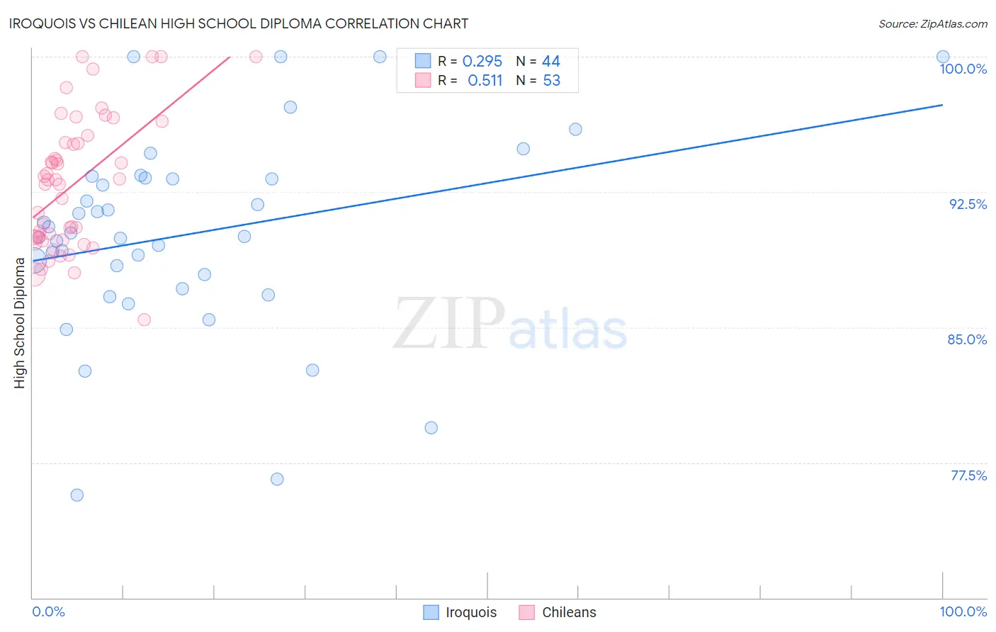 Iroquois vs Chilean High School Diploma