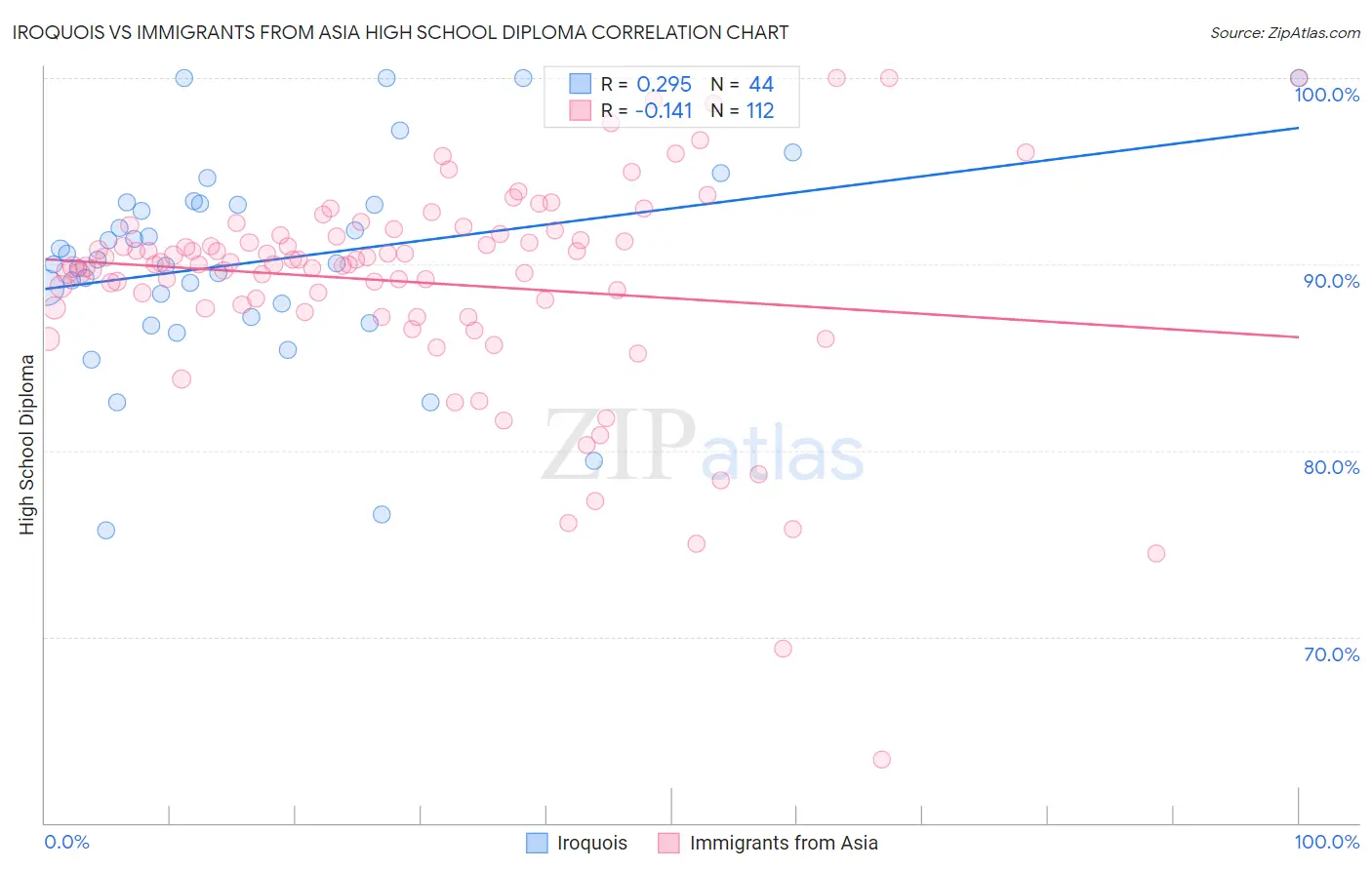 Iroquois vs Immigrants from Asia High School Diploma